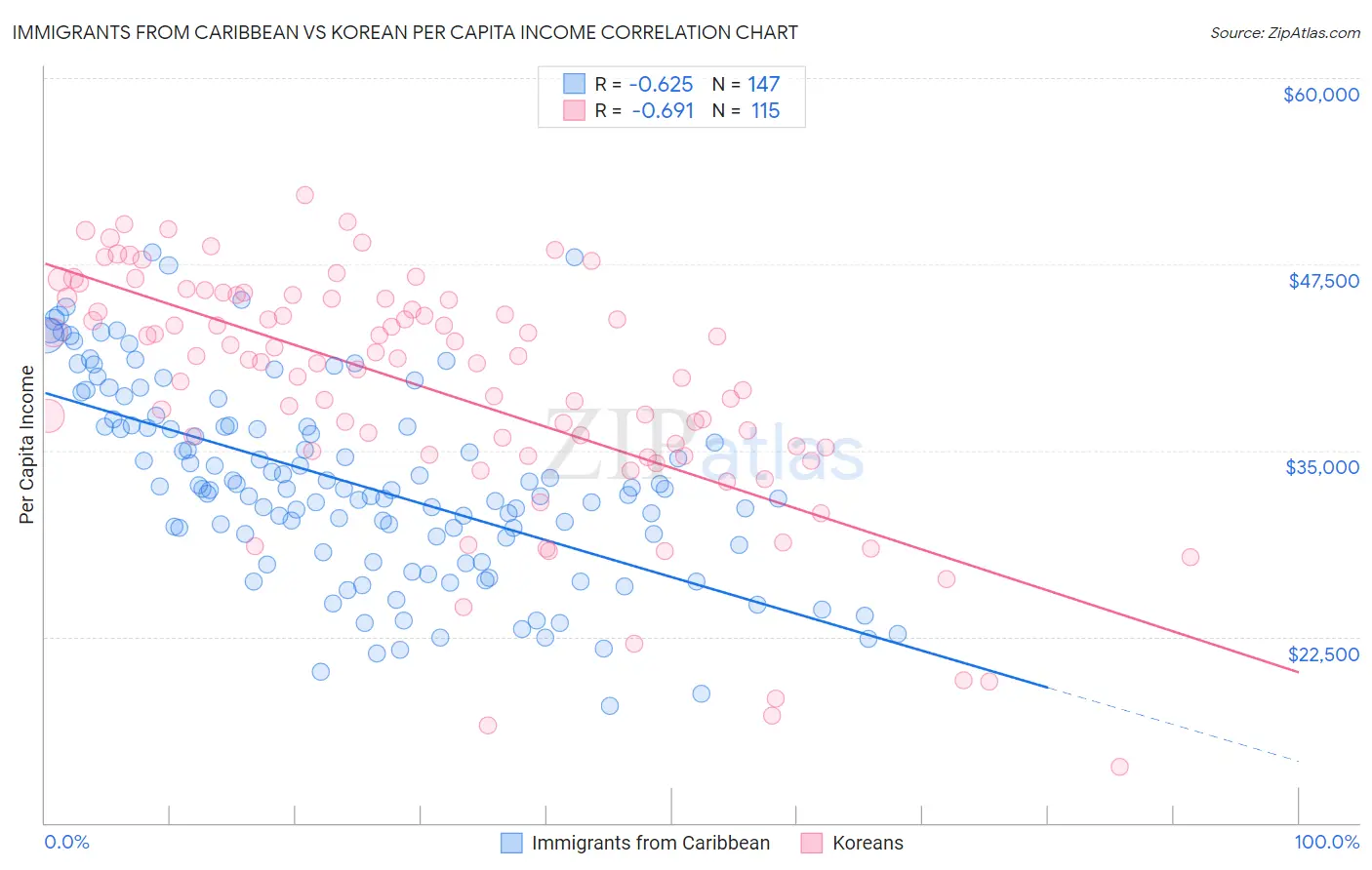 Immigrants from Caribbean vs Korean Per Capita Income
