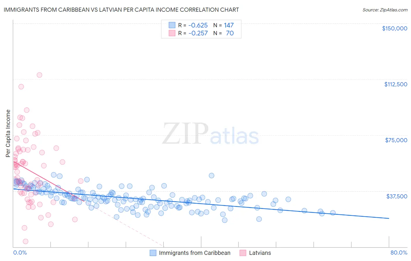 Immigrants from Caribbean vs Latvian Per Capita Income
