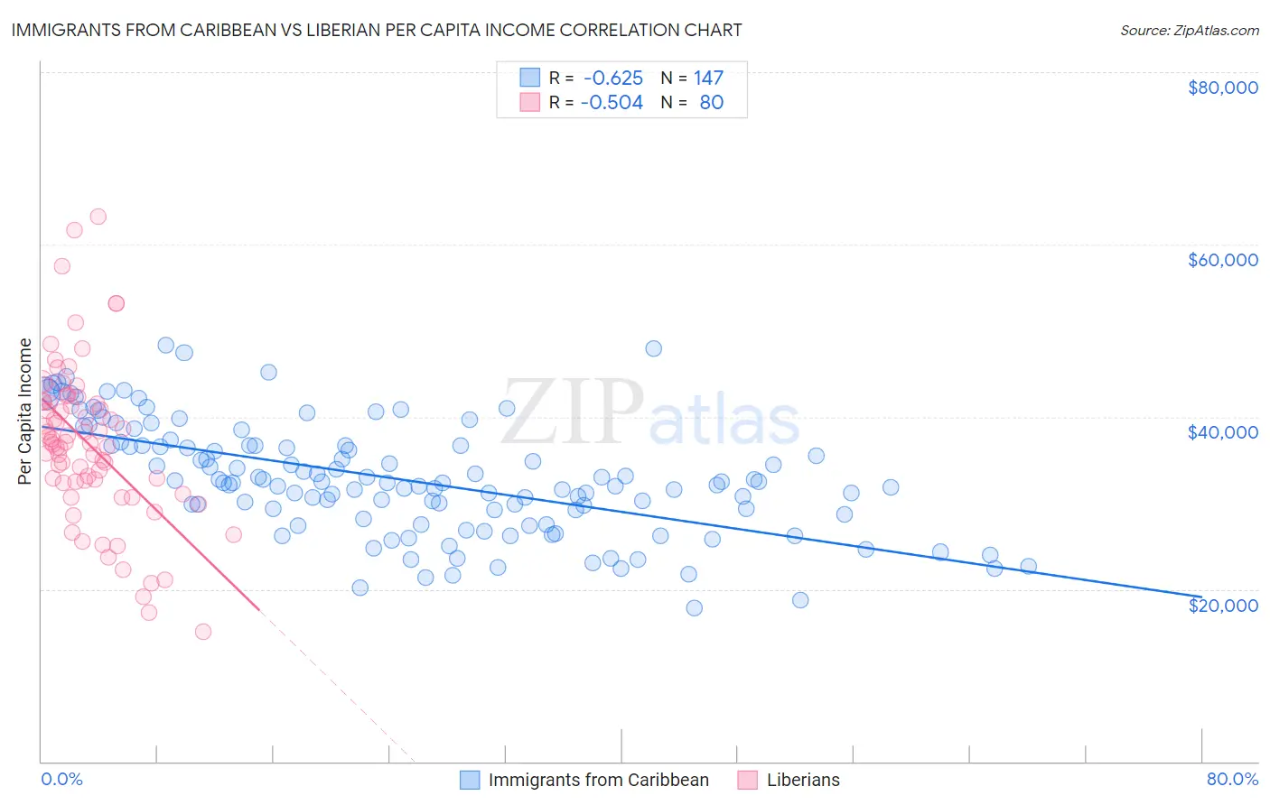 Immigrants from Caribbean vs Liberian Per Capita Income