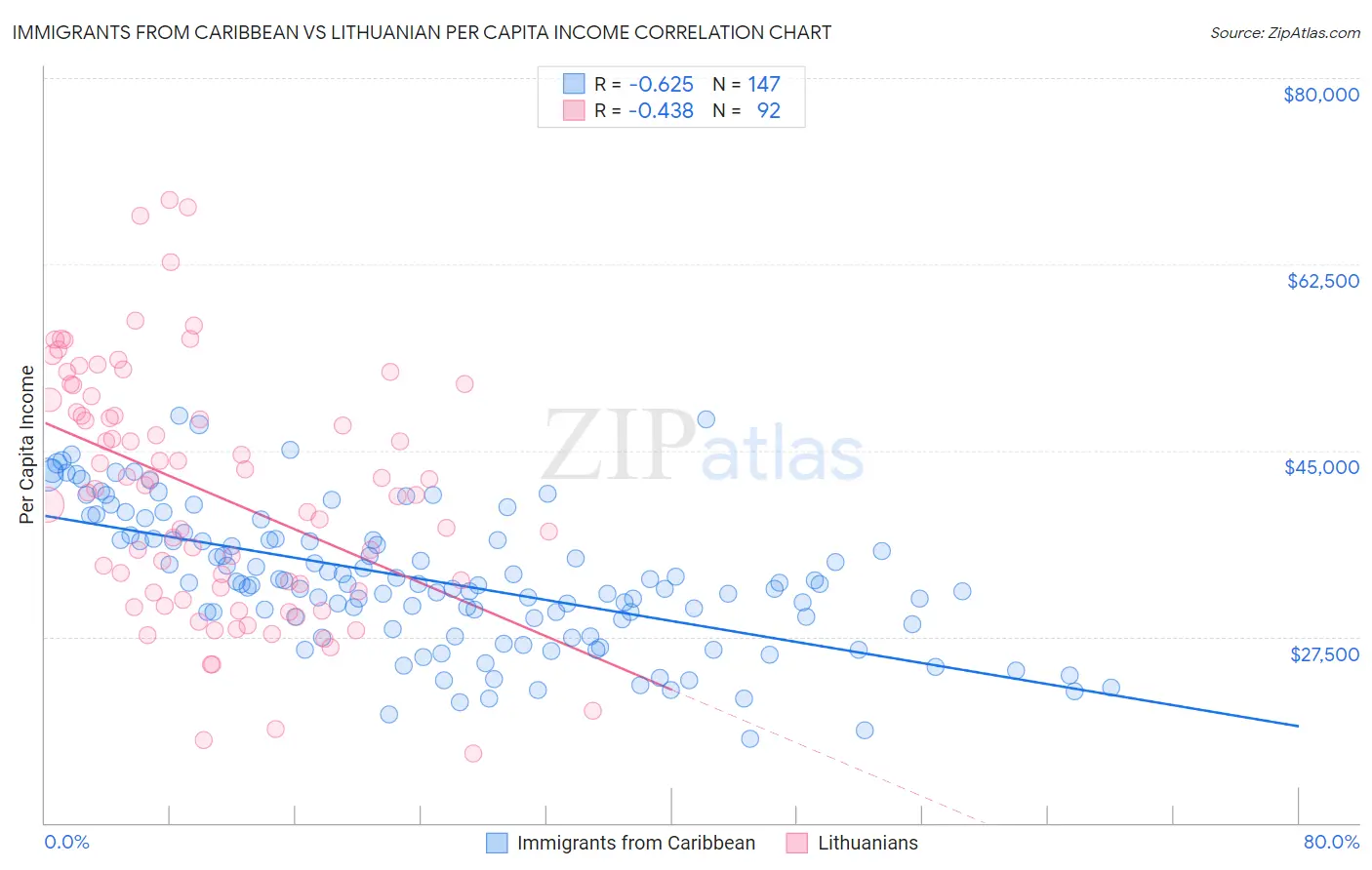 Immigrants from Caribbean vs Lithuanian Per Capita Income