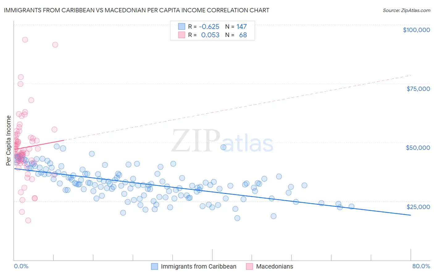 Immigrants from Caribbean vs Macedonian Per Capita Income