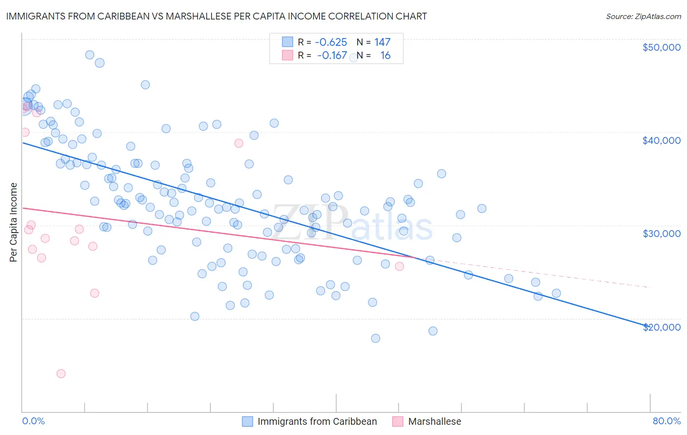 Immigrants from Caribbean vs Marshallese Per Capita Income