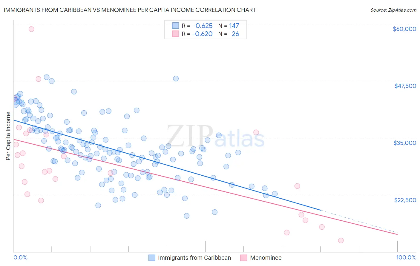 Immigrants from Caribbean vs Menominee Per Capita Income