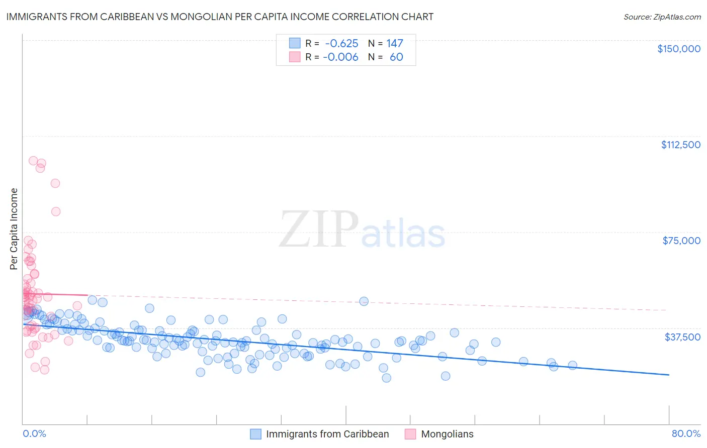 Immigrants from Caribbean vs Mongolian Per Capita Income
