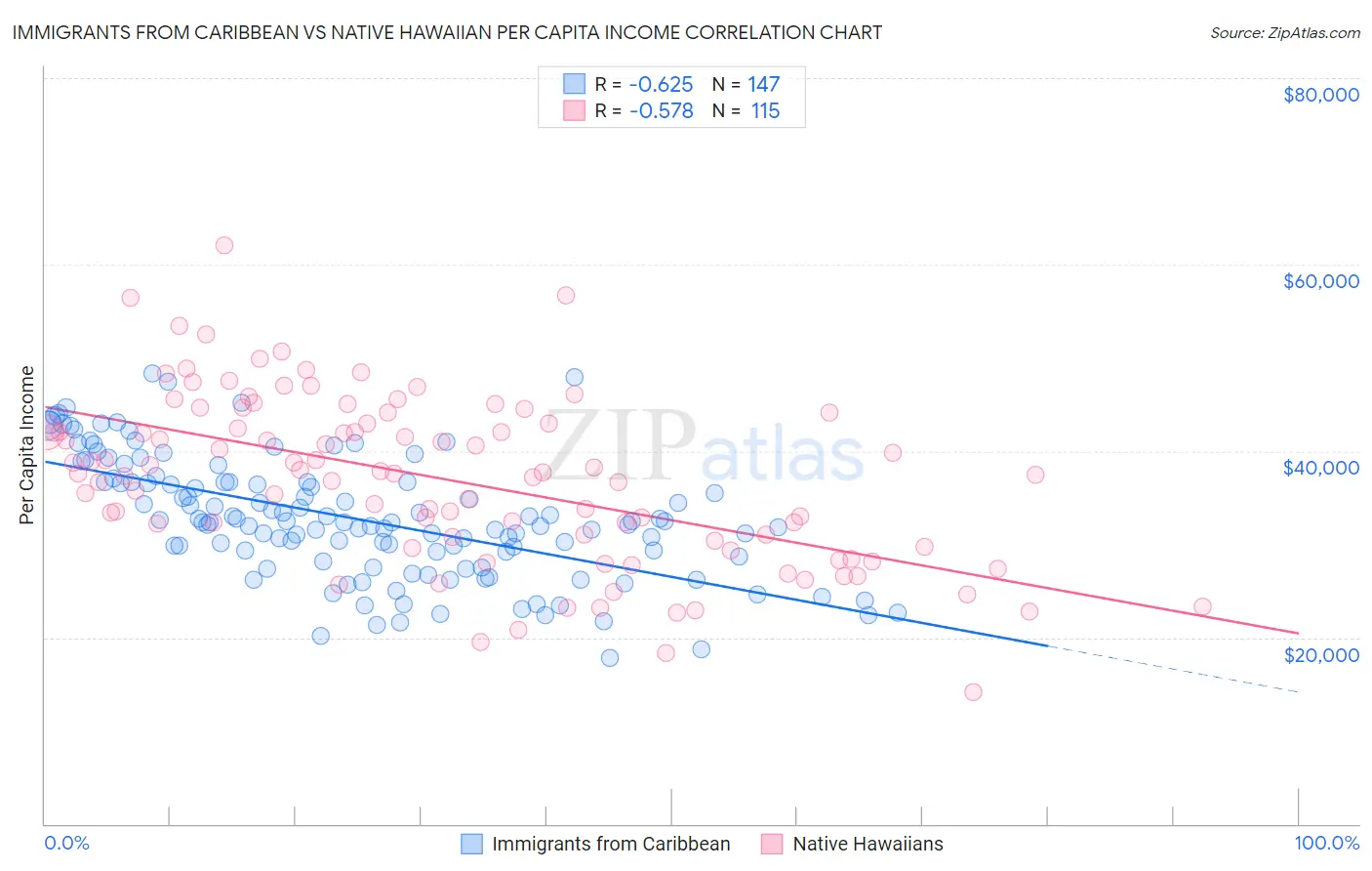 Immigrants from Caribbean vs Native Hawaiian Per Capita Income