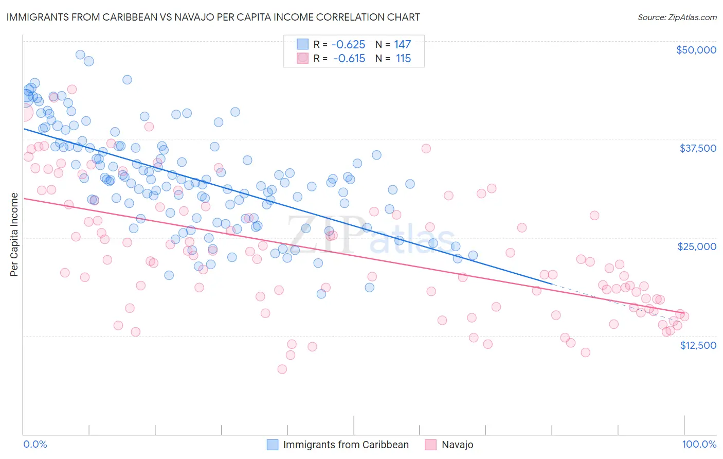 Immigrants from Caribbean vs Navajo Per Capita Income
