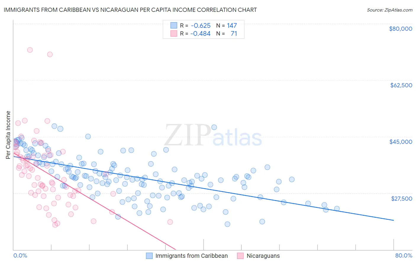 Immigrants from Caribbean vs Nicaraguan Per Capita Income