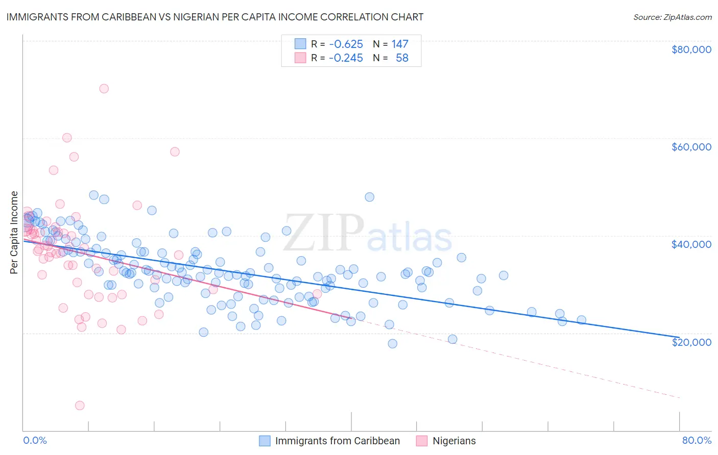 Immigrants from Caribbean vs Nigerian Per Capita Income