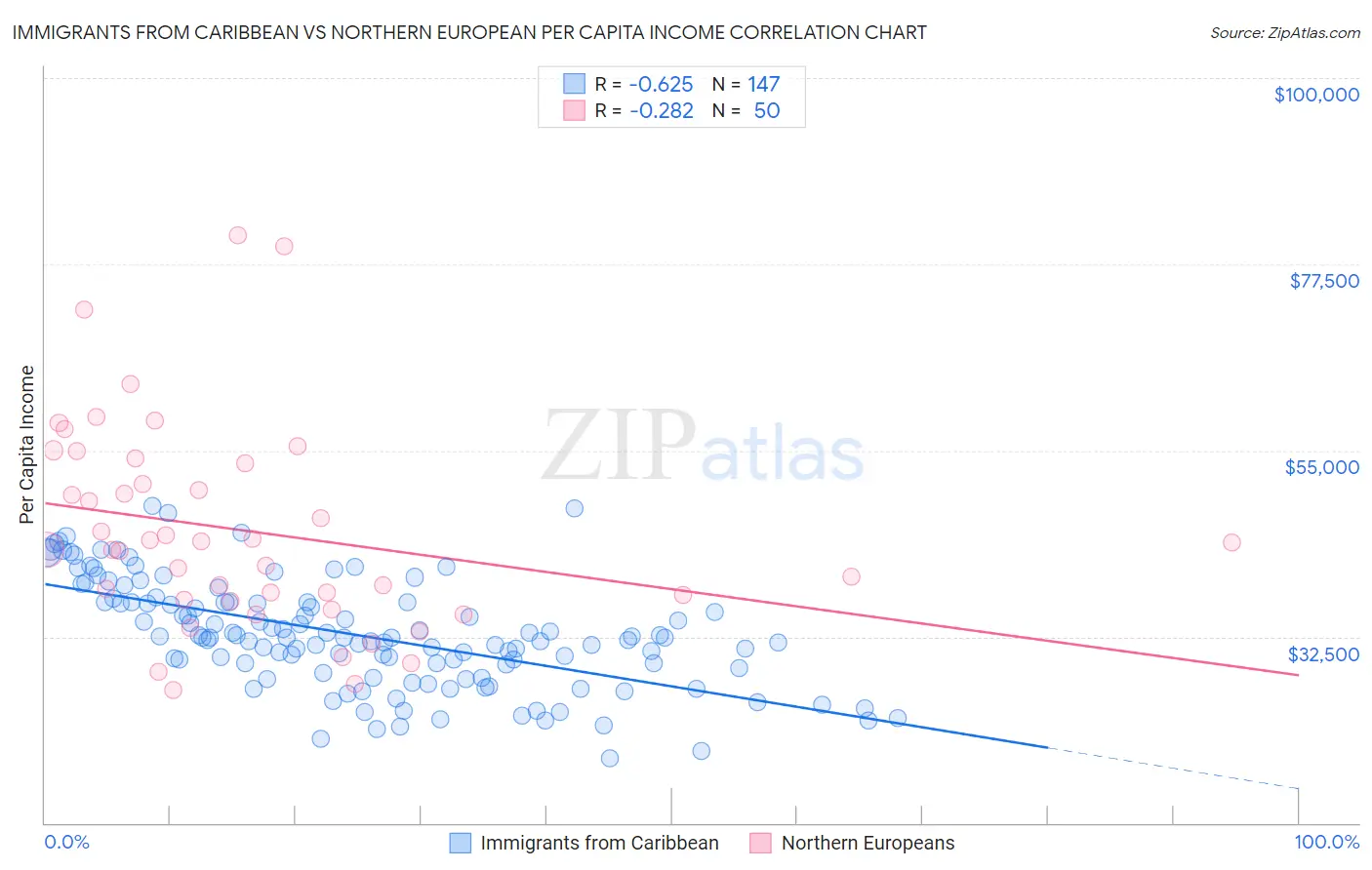 Immigrants from Caribbean vs Northern European Per Capita Income