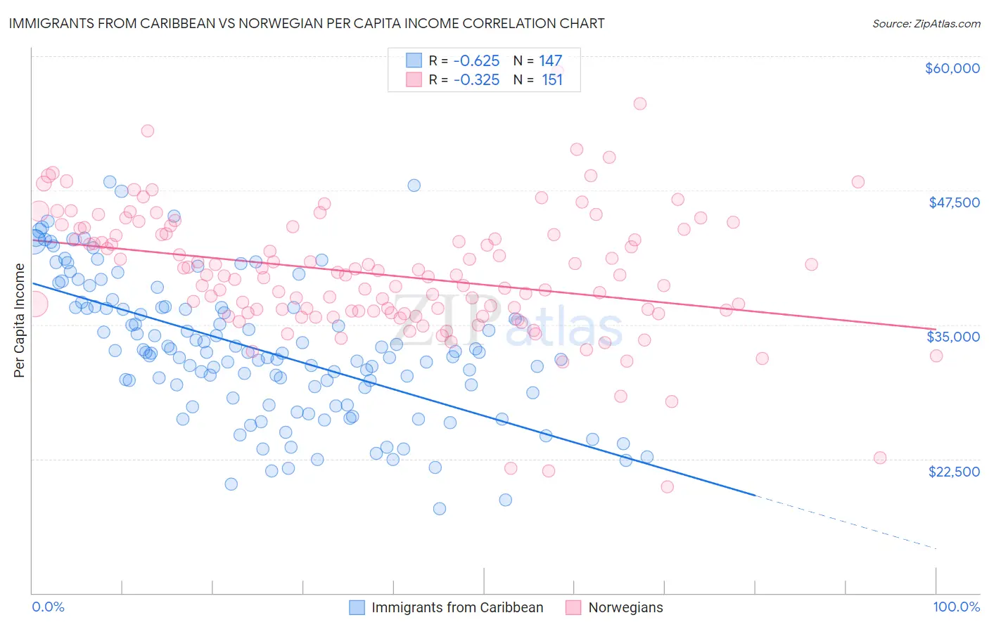 Immigrants from Caribbean vs Norwegian Per Capita Income