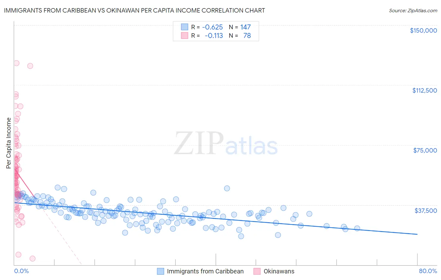 Immigrants from Caribbean vs Okinawan Per Capita Income