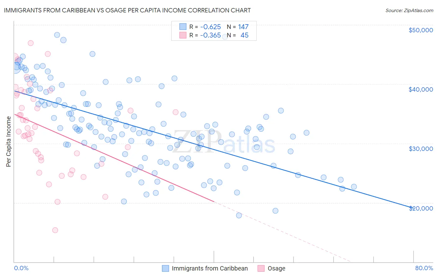 Immigrants from Caribbean vs Osage Per Capita Income