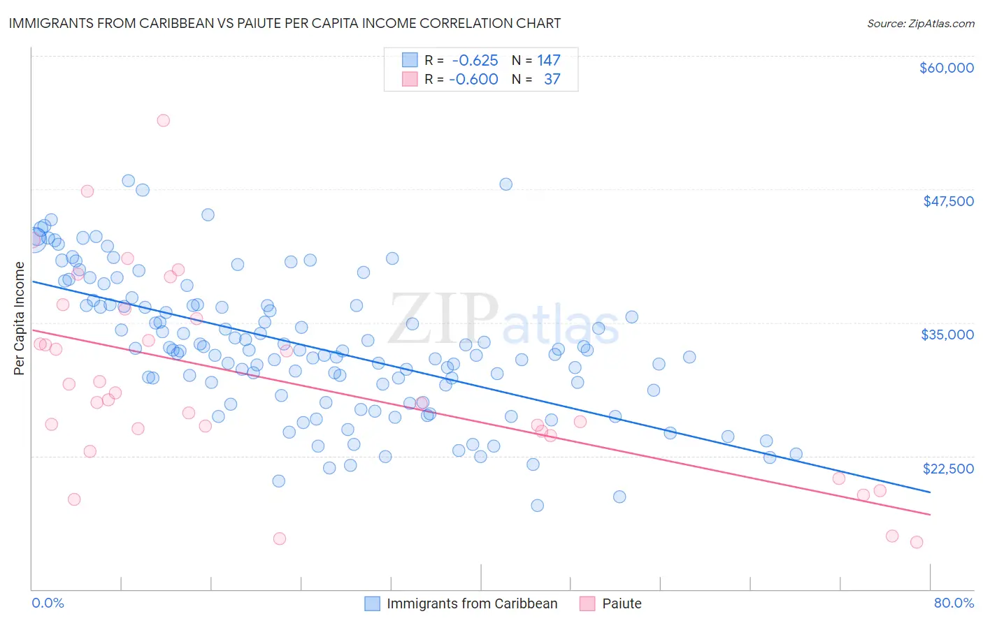 Immigrants from Caribbean vs Paiute Per Capita Income