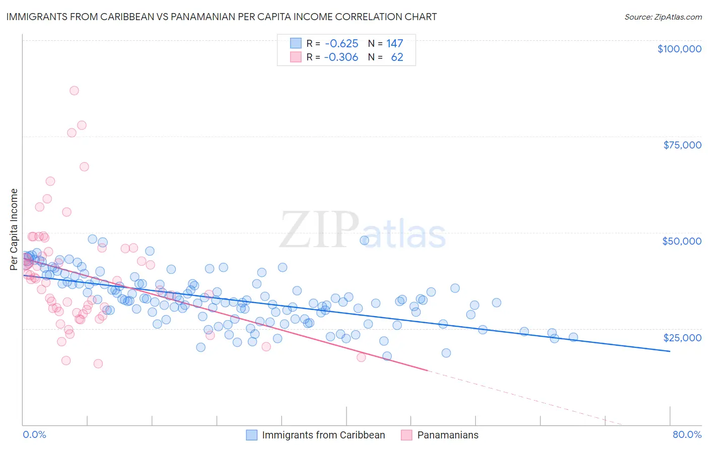 Immigrants from Caribbean vs Panamanian Per Capita Income