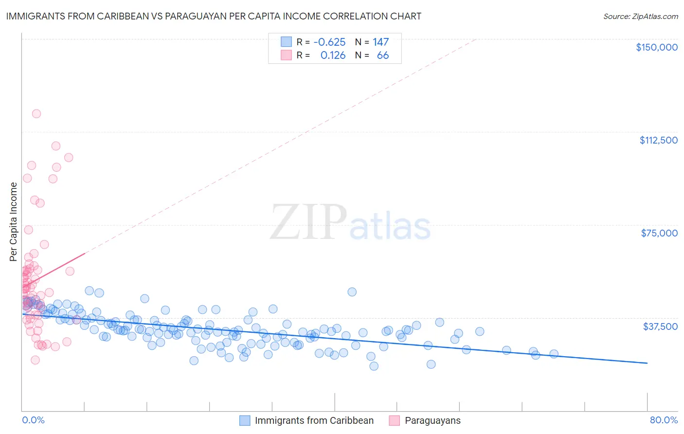 Immigrants from Caribbean vs Paraguayan Per Capita Income