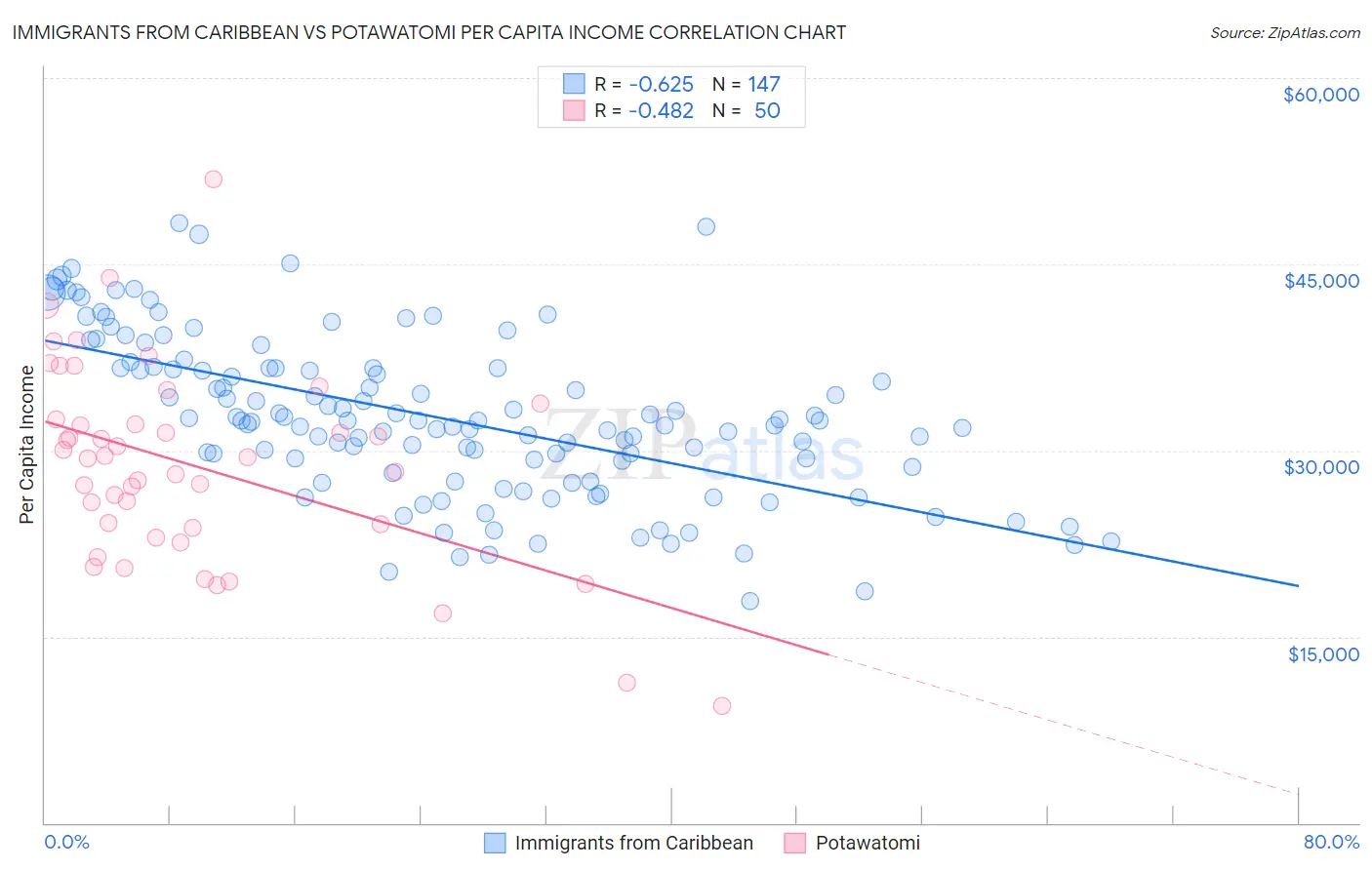 Immigrants from Caribbean vs Potawatomi Per Capita Income