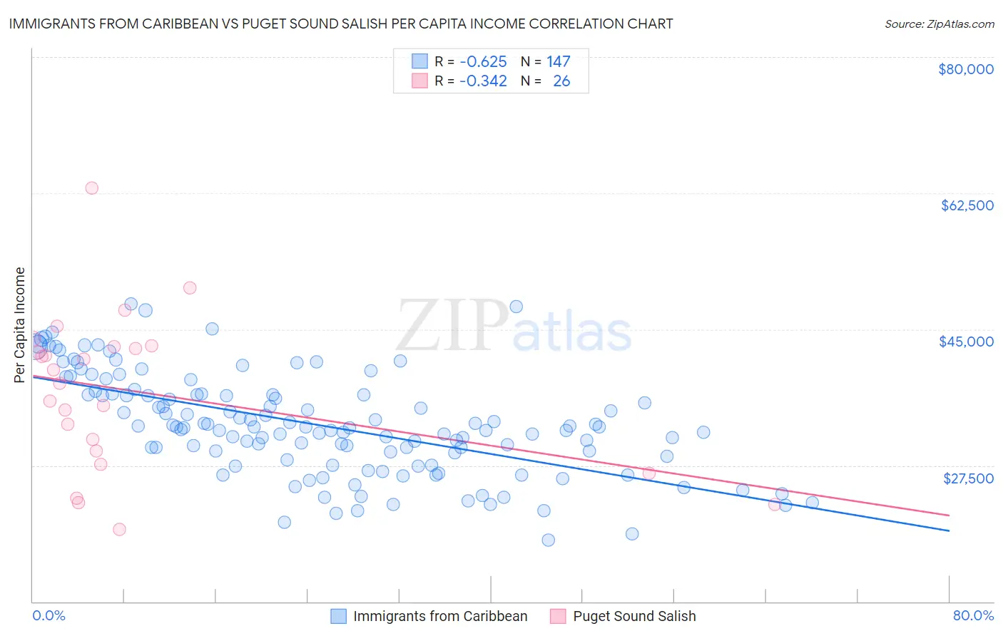 Immigrants from Caribbean vs Puget Sound Salish Per Capita Income