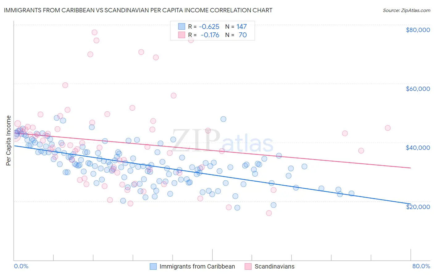 Immigrants from Caribbean vs Scandinavian Per Capita Income