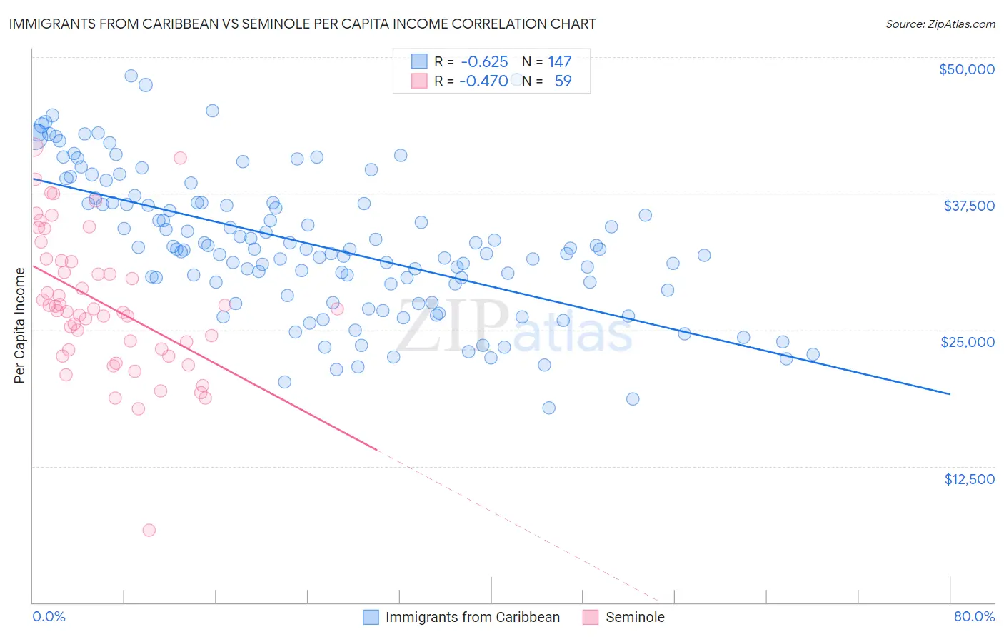 Immigrants from Caribbean vs Seminole Per Capita Income