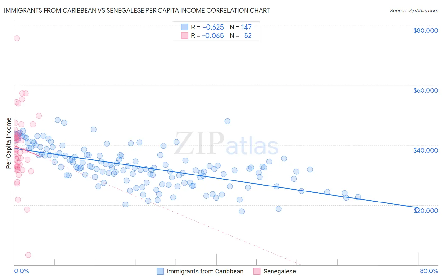 Immigrants from Caribbean vs Senegalese Per Capita Income