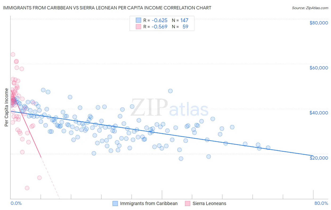 Immigrants from Caribbean vs Sierra Leonean Per Capita Income