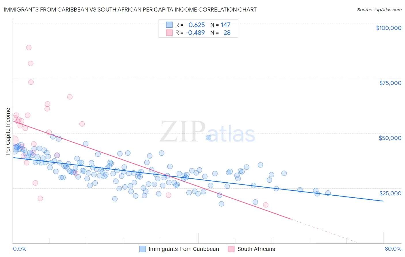 Immigrants from Caribbean vs South African Per Capita Income