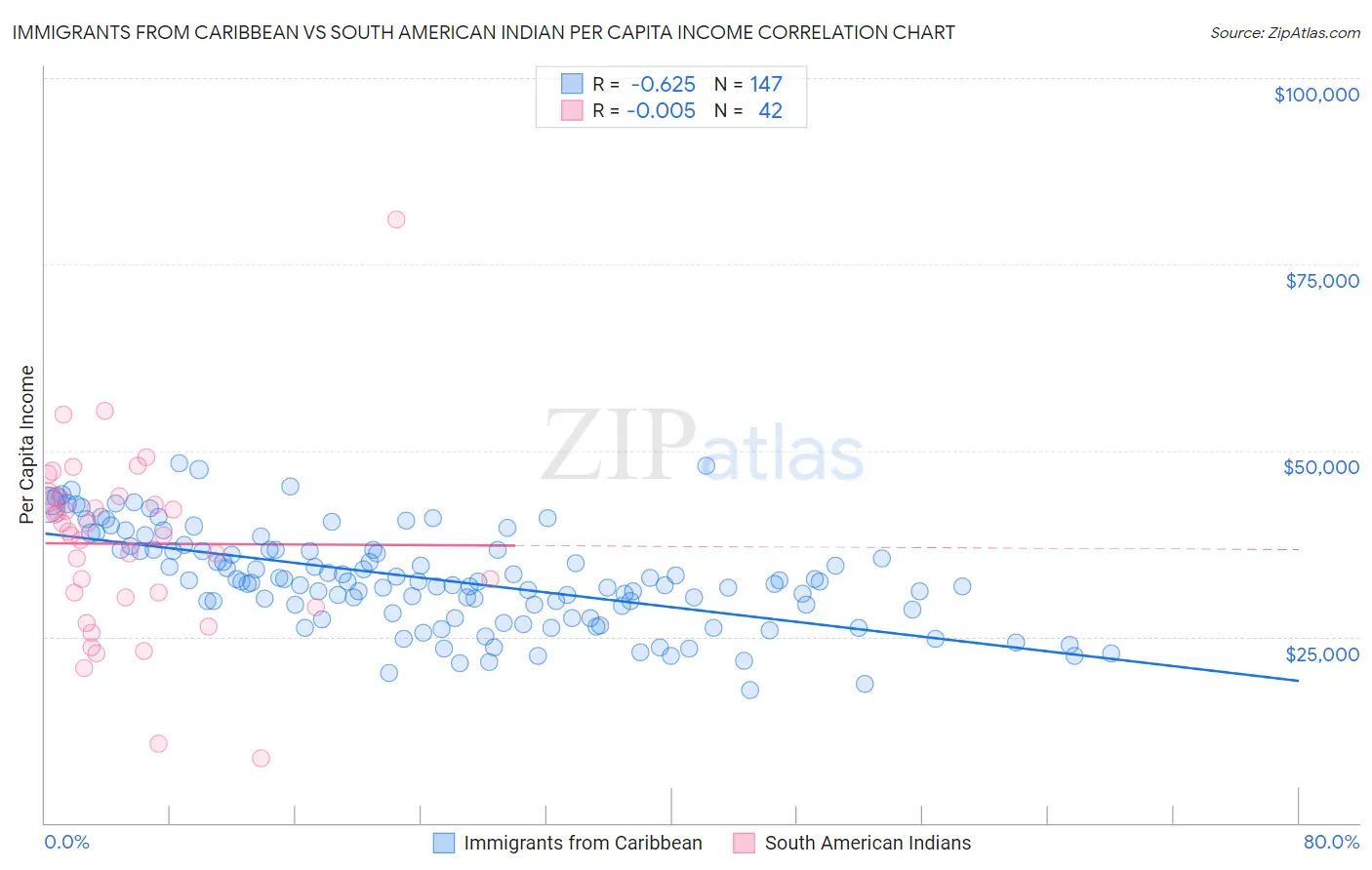 Immigrants from Caribbean vs South American Indian Per Capita Income