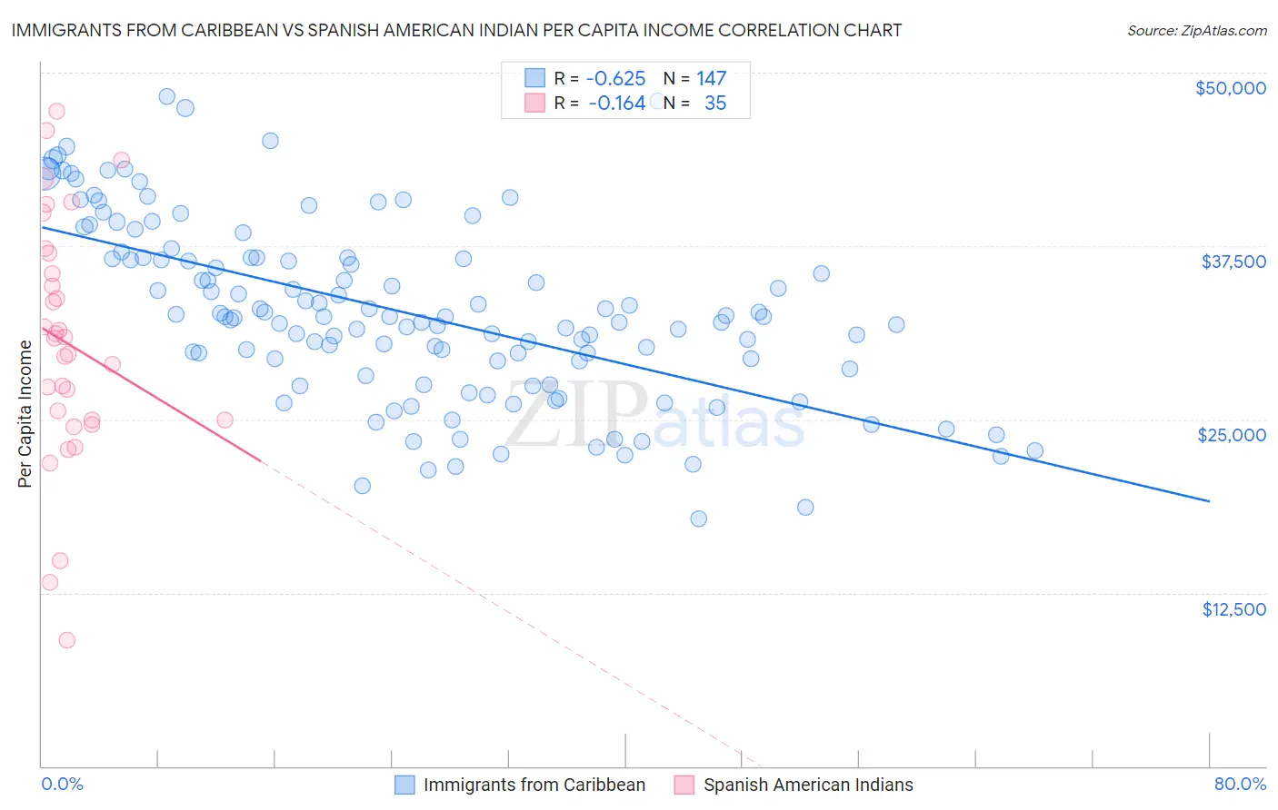 Immigrants from Caribbean vs Spanish American Indian Per Capita Income