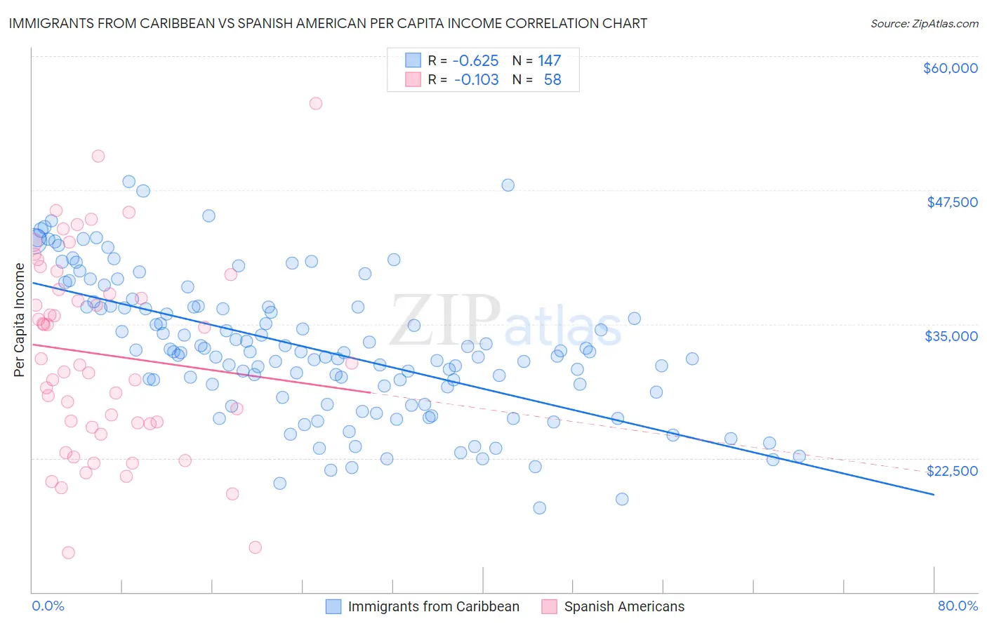 Immigrants from Caribbean vs Spanish American Per Capita Income