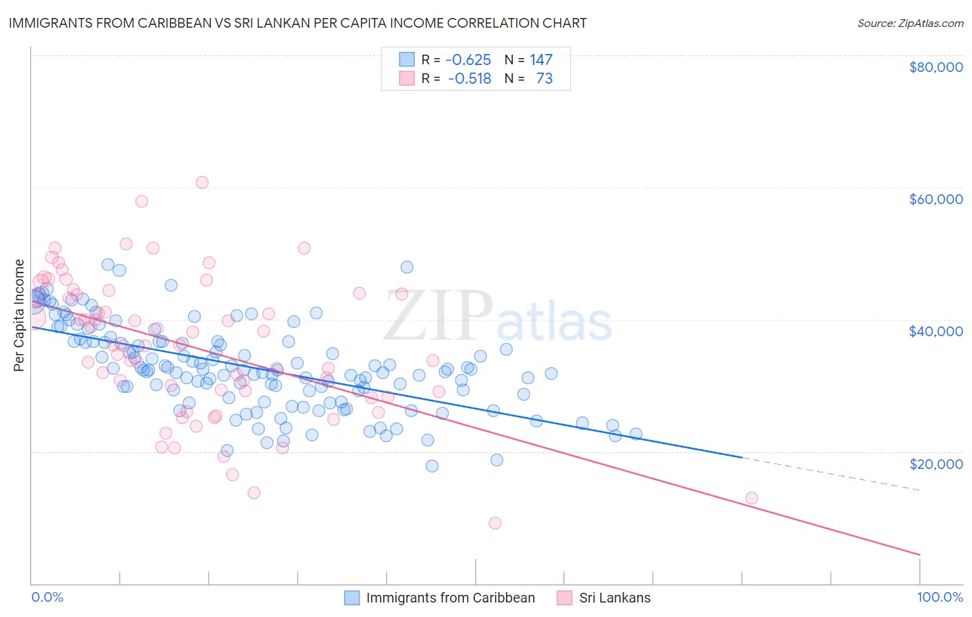 Immigrants from Caribbean vs Sri Lankan Per Capita Income