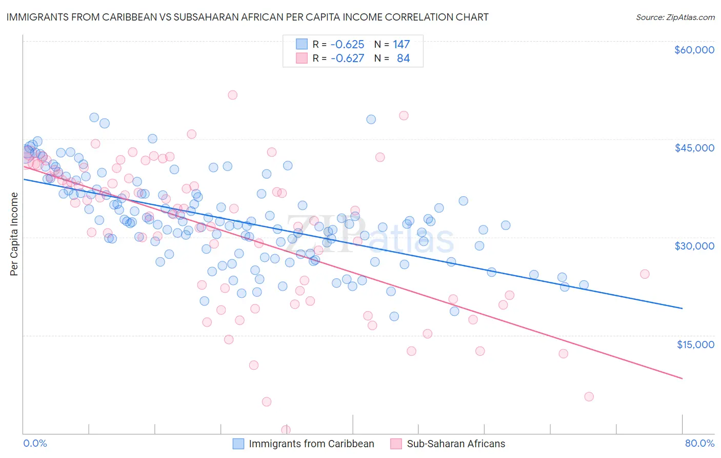 Immigrants from Caribbean vs Subsaharan African Per Capita Income