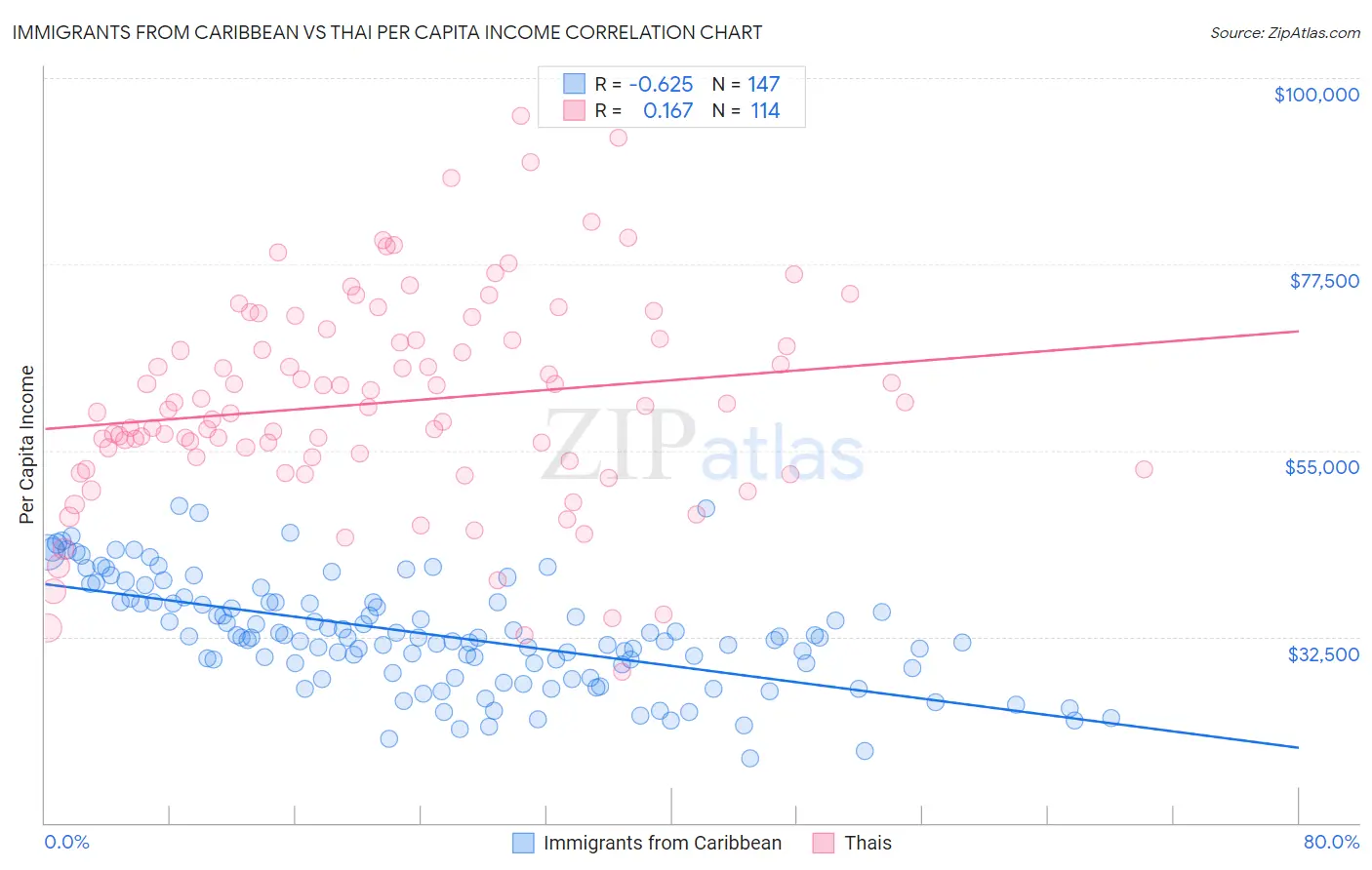 Immigrants from Caribbean vs Thai Per Capita Income