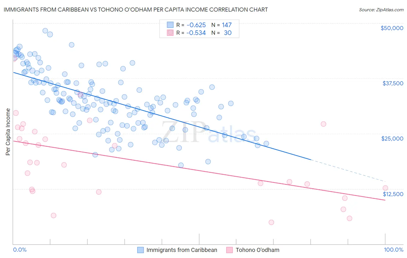 Immigrants from Caribbean vs Tohono O'odham Per Capita Income