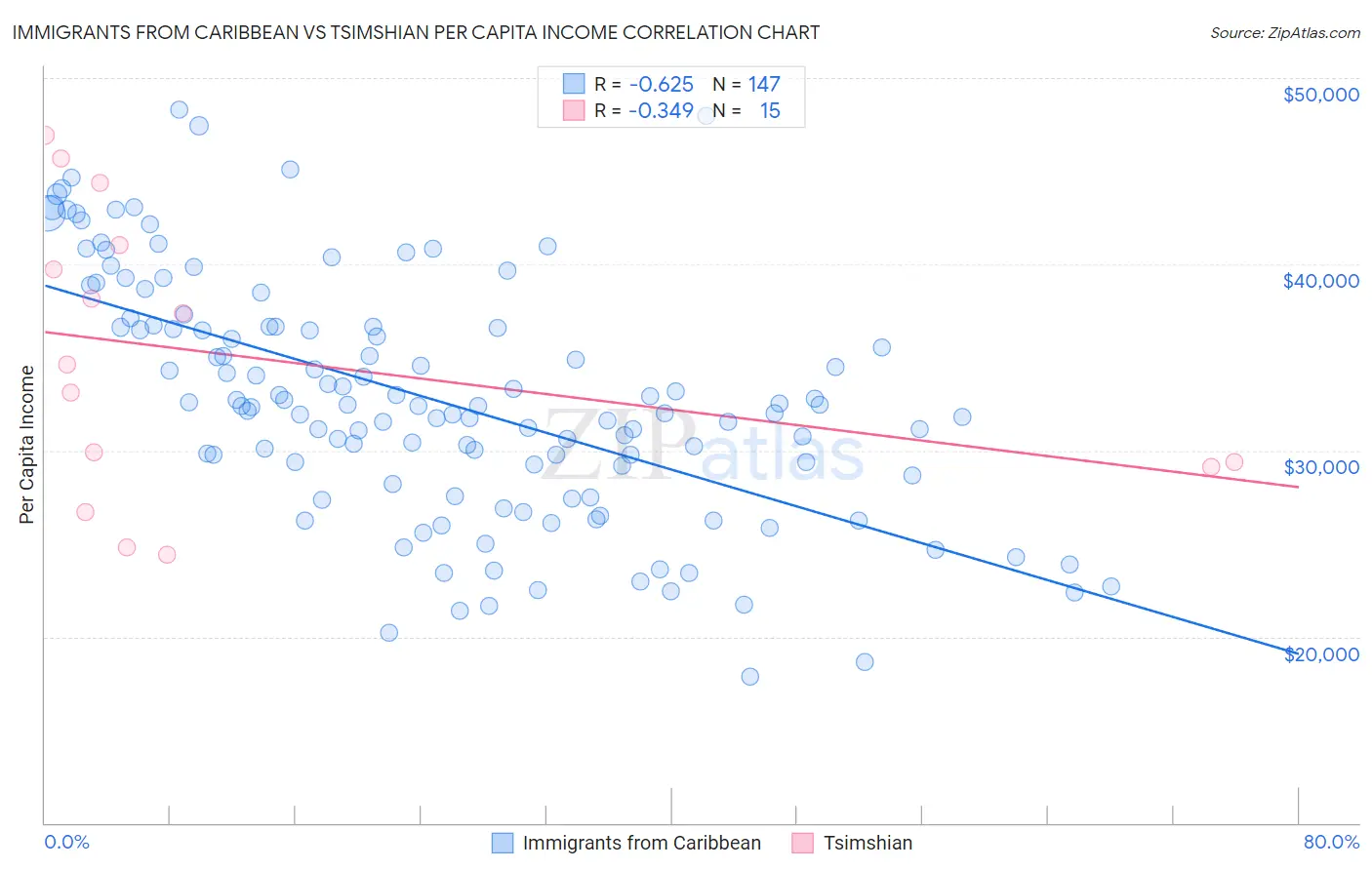 Immigrants from Caribbean vs Tsimshian Per Capita Income