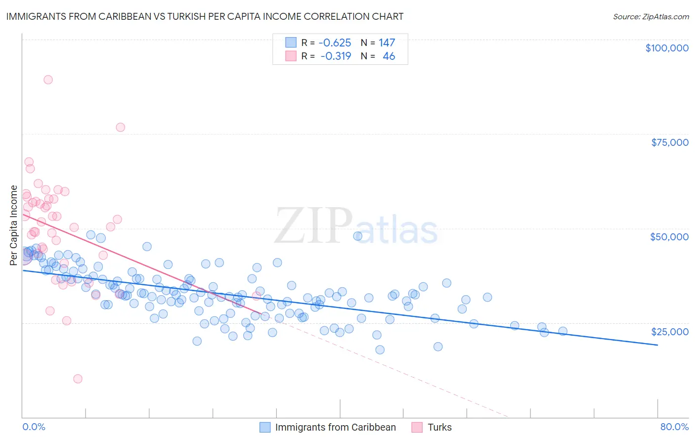 Immigrants from Caribbean vs Turkish Per Capita Income