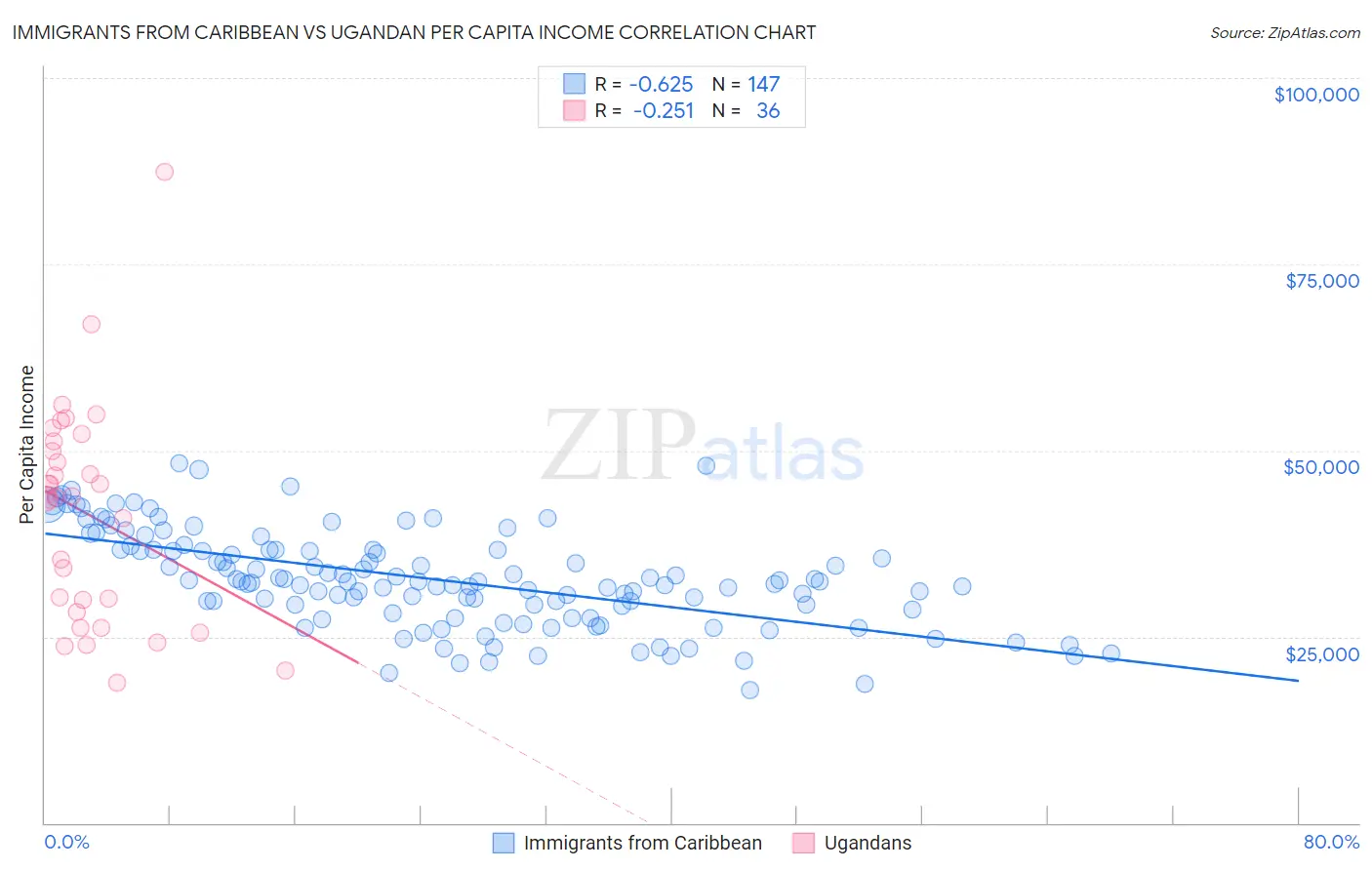 Immigrants from Caribbean vs Ugandan Per Capita Income