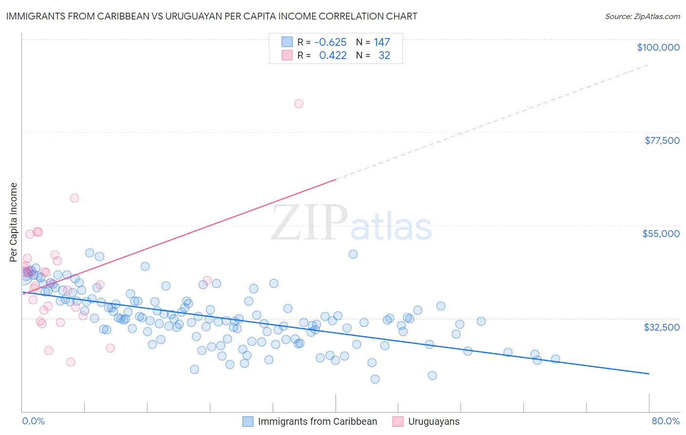 Immigrants from Caribbean vs Uruguayan Per Capita Income