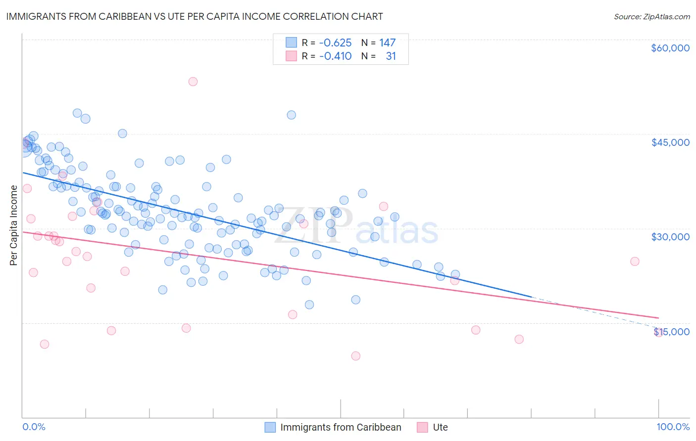 Immigrants from Caribbean vs Ute Per Capita Income
