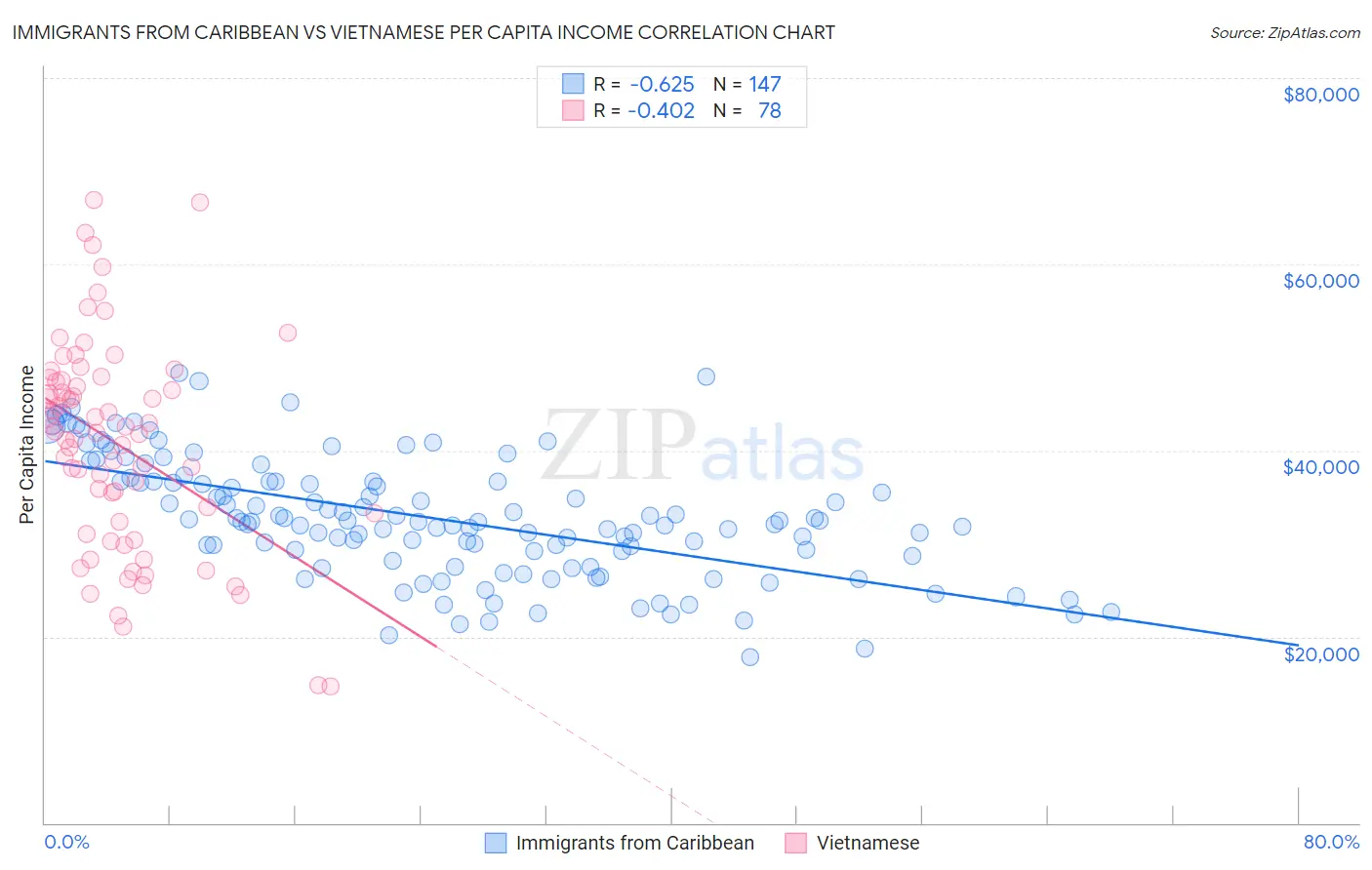 Immigrants from Caribbean vs Vietnamese Per Capita Income