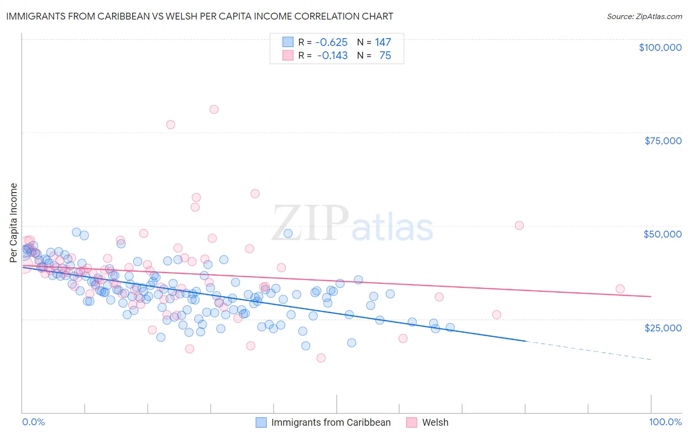 Immigrants from Caribbean vs Welsh Per Capita Income