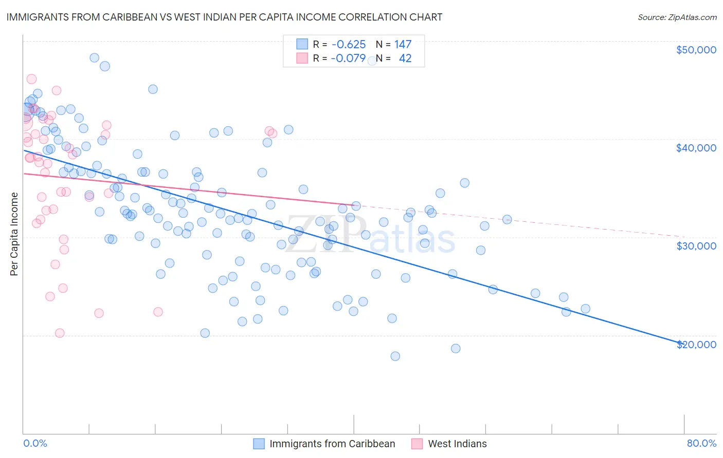Immigrants from Caribbean vs West Indian Per Capita Income