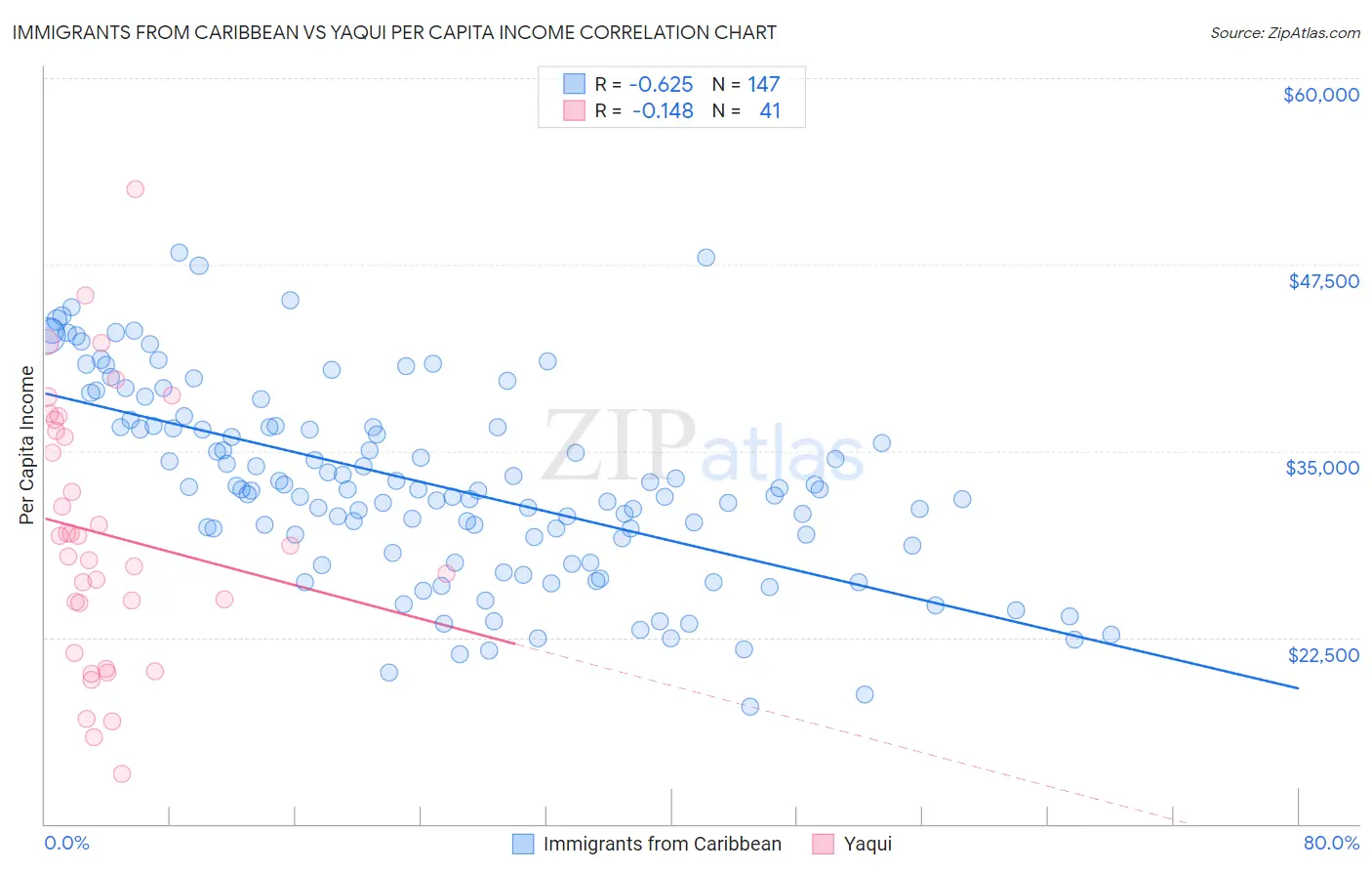 Immigrants from Caribbean vs Yaqui Per Capita Income