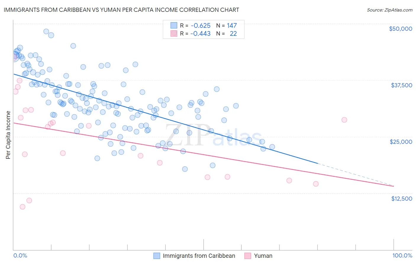 Immigrants from Caribbean vs Yuman Per Capita Income