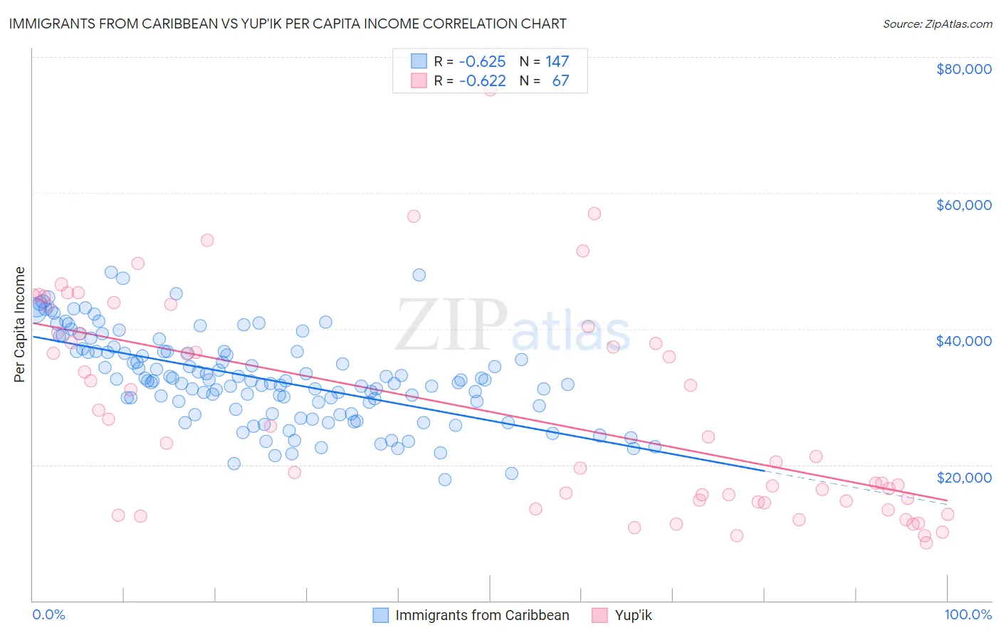 Immigrants from Caribbean vs Yup'ik Per Capita Income