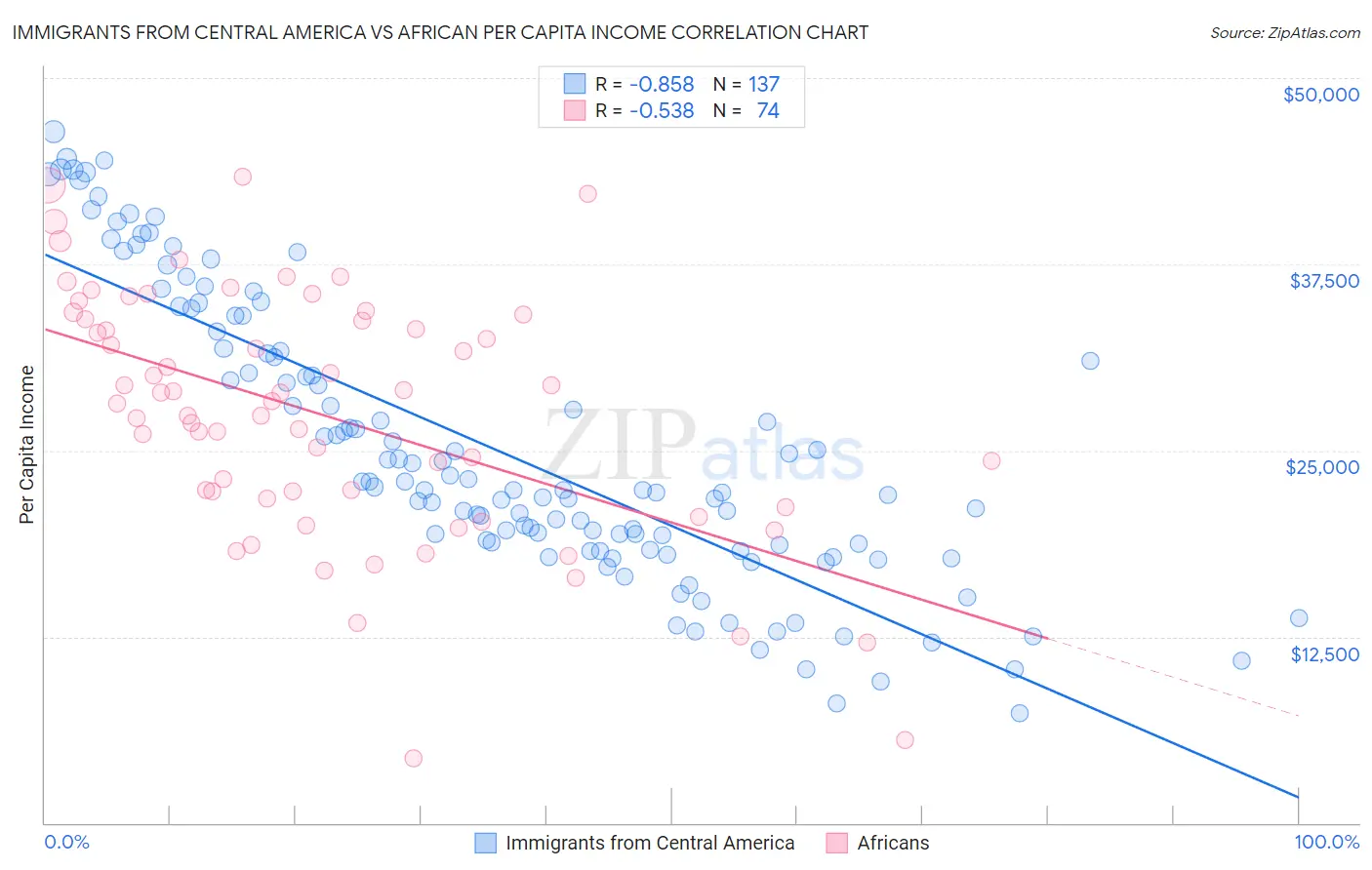 Immigrants from Central America vs African Per Capita Income