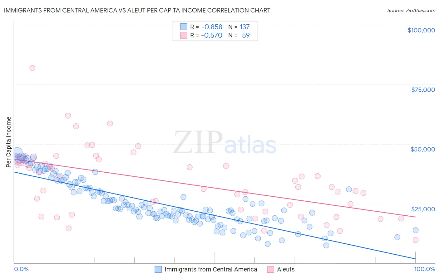 Immigrants from Central America vs Aleut Per Capita Income