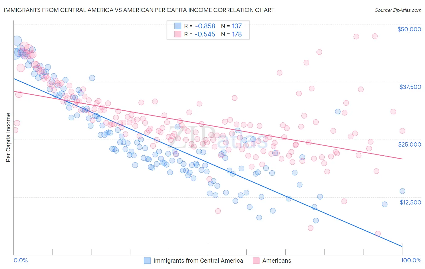Immigrants from Central America vs American Per Capita Income