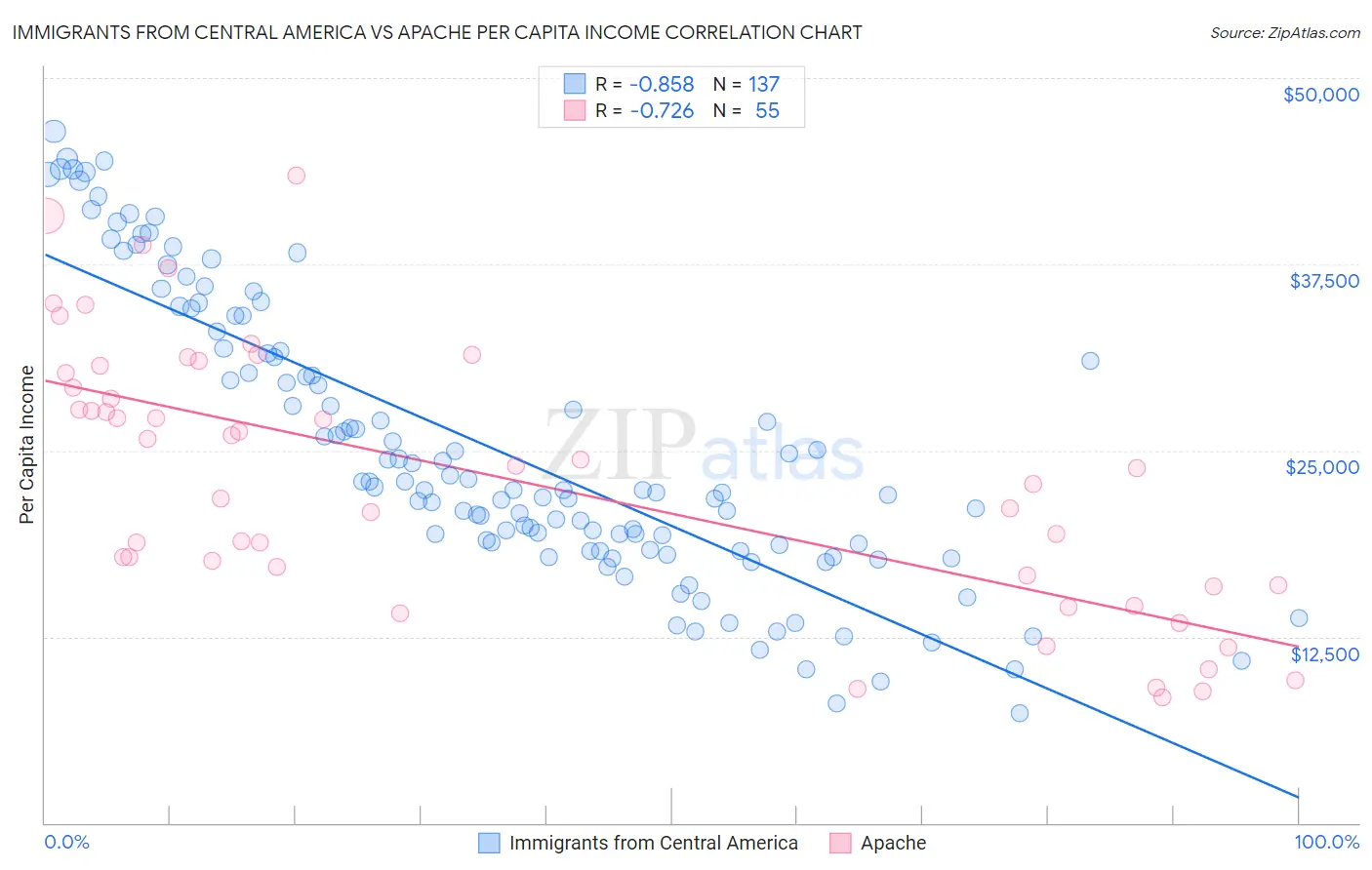 Immigrants from Central America vs Apache Per Capita Income