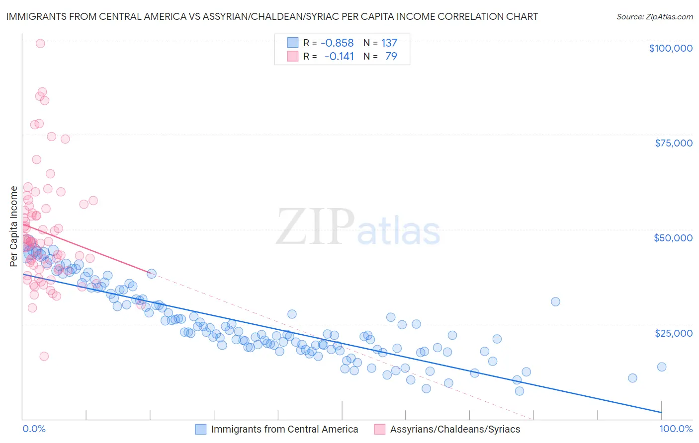 Immigrants from Central America vs Assyrian/Chaldean/Syriac Per Capita Income