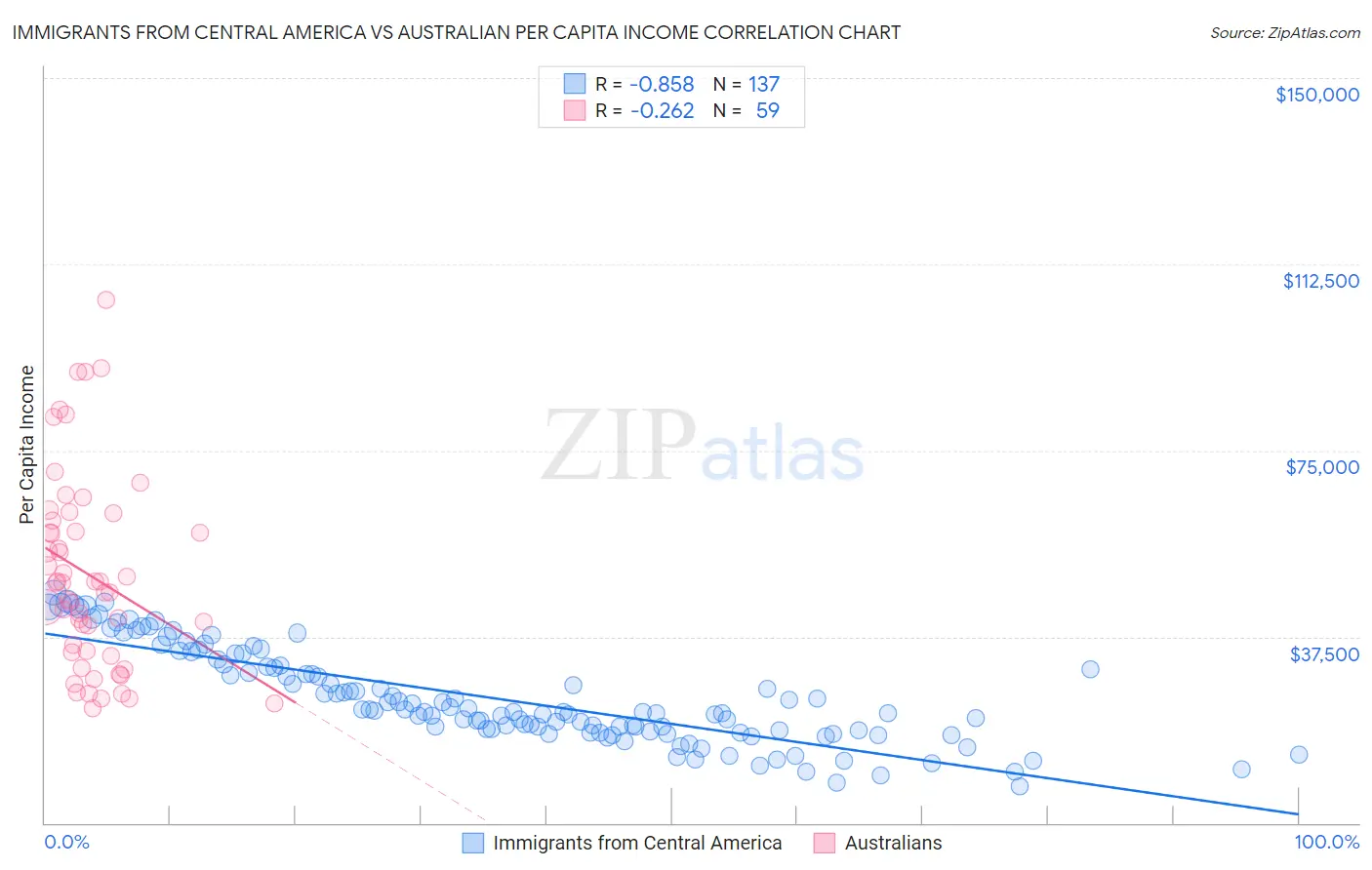 Immigrants from Central America vs Australian Per Capita Income
